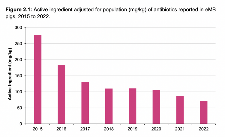 Pig sector antibiotic usage 2022